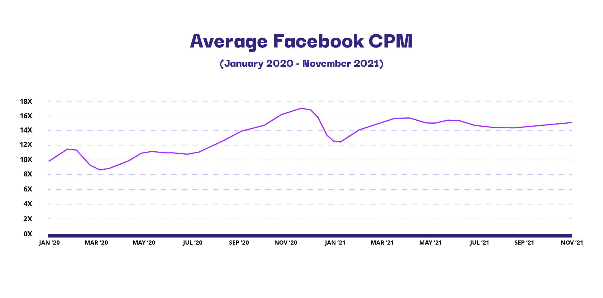 How to push down Facebook Ads CPMs