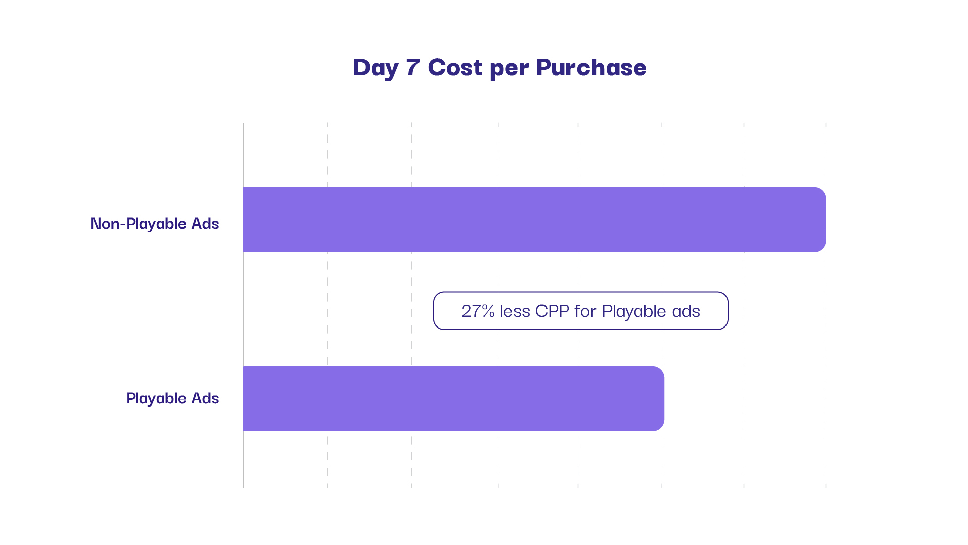 Creative excellence: How we increased Purchase volumes & lowered CPP