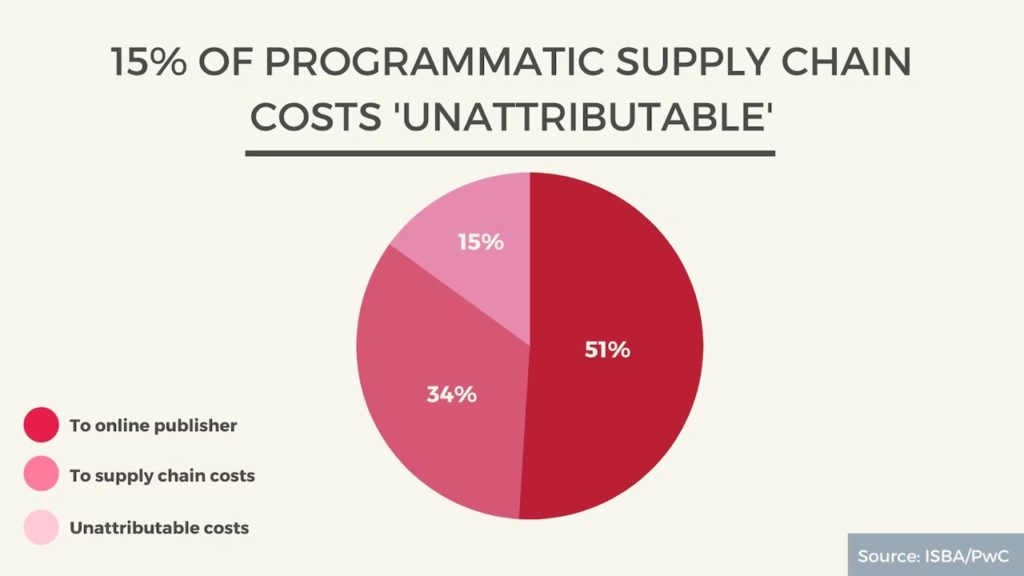 Programmatic Ads Waste Your Budget