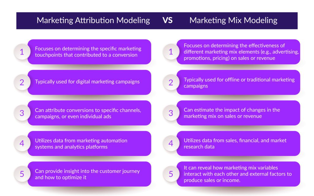 Attribution Modeling vs Marketing Mix Modeling by Admiral Media