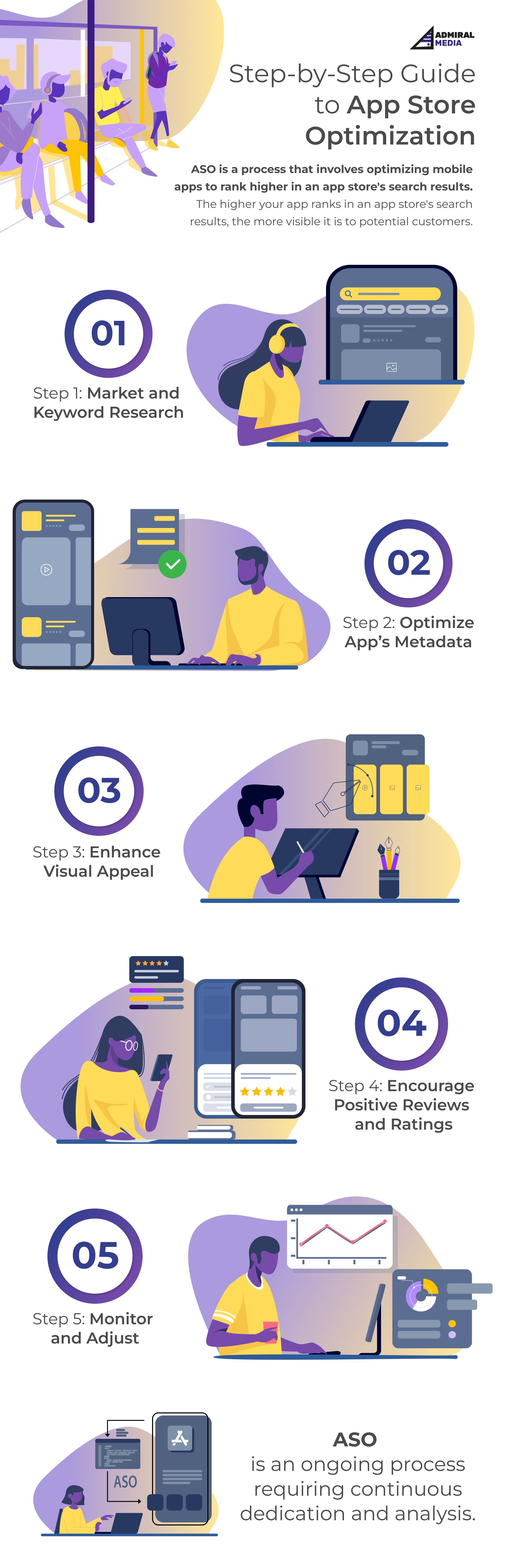 This infographic provides a step-by-step guide to App Store Optimization (ASO). It starts with understanding what ASO is - a process of improving app's visibility and conversion rates in the app store. The first step in the process is researching and choosing the right keywords to use in the app's title and description. The infographic then details the importance of having an engaging app icon, screenshots and preview videos to attract users. It also highlights the need for a compelling app description, and emphasizes on localizing your app for various markets to enhance visibility. The next step described is about increasing the number of positive reviews and ratings. The infographic concludes with the necessity of regularly updating the app to keep it relevant and competitive