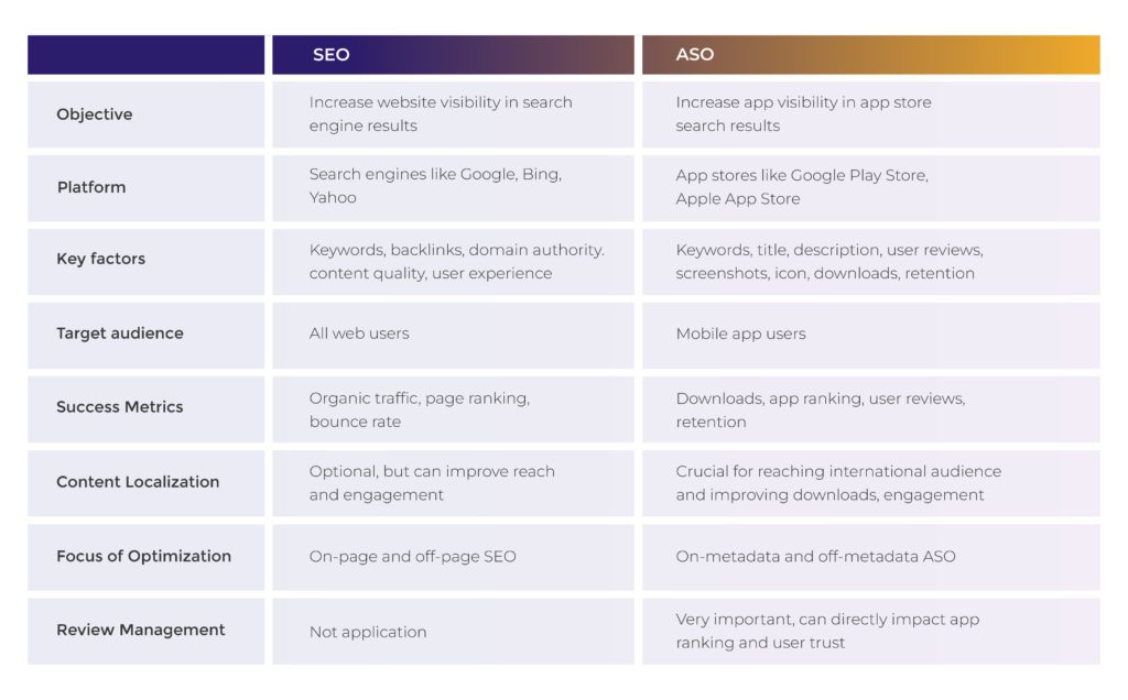 This table compares the key aspects of Search Engine Optimization (SEO) and App Store Optimization (ASO). The table has seven headers: 'Objective', 'Audience', 'Key Factors', 'Localization', 'Success Metrics', 'Focus of Optimization', and 'Review Management'. For 'Objective', SEO aims to improve website visibility in search engine results, while ASO is designed to increase an app's visibility and download rates in app stores. Under 'Audience', SEO targets all internet users using search engines, whereas ASO targets users browsing app stores on mobile devices. In 'Key Factors', SEO emphasizes keywords, quality of content, backlinks, and website structure, whereas ASO prioritizes app title, description, visual design elements, and user reviews. The 'Localization' row shows that both SEO and ASO consider localization important for targeting specific geographical and language markets. 'Success Metrics' for SEO include organic traffic, click-through rate, and time spent on the site, while for ASO, they include app store rankings, downloads, and user retention. 'Focus of Optimization' for SEO is primarily on the website and its content, while ASO focuses on the app listing in the app store. In 'Review Management', SEO doesn't consider user reviews as a key ranking factor, whereas ASO places high importance on user reviews and ratings for app visibility and credibility