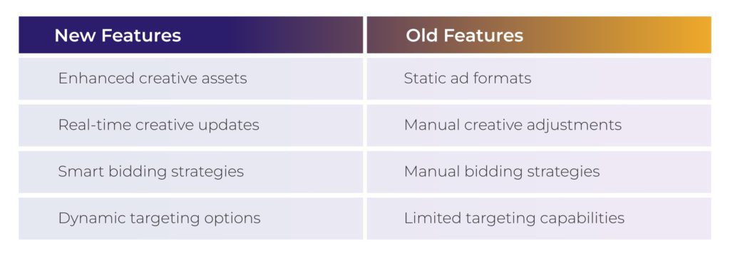 Comparison table highlighting the old and new features of PMAX and Search campaigns
