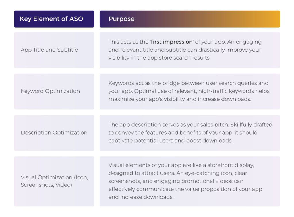 Table representing the key elements of App Store Optimization (ASO): app title, keywords, description, visuals (icon, screenshots, and video), user reviews, and engagement metrics.