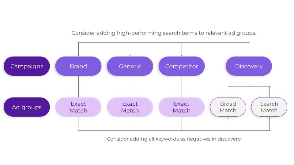 Apple Search Ads Campaign Structure