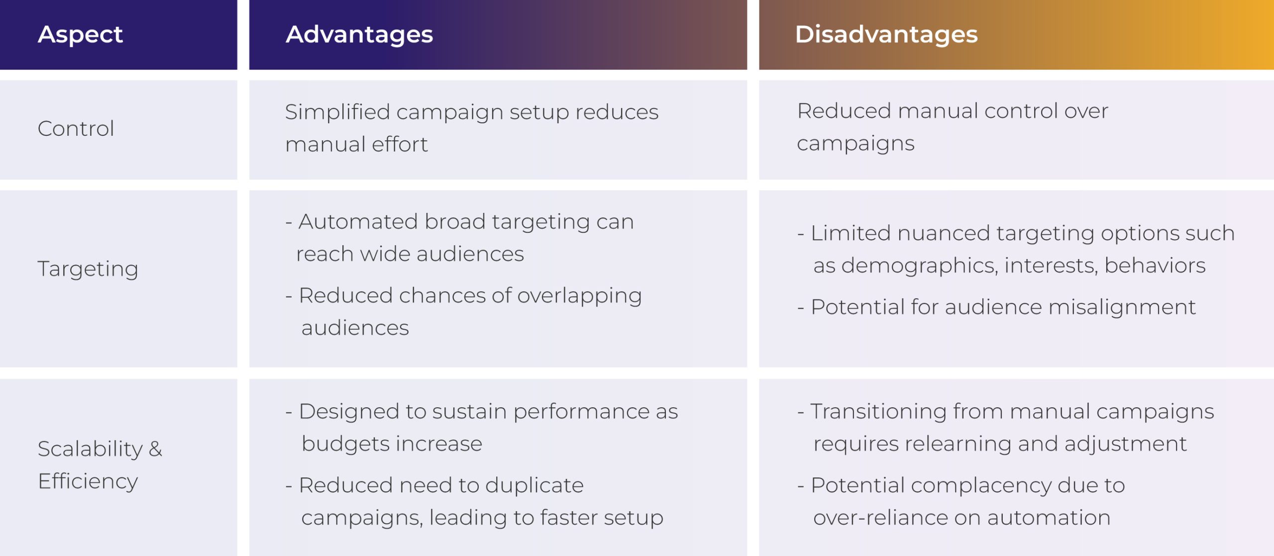 Table: The advantages and disadvantages of Advantage+ App Campaigns on Meta Aspect Advantages Disadvantages Control - Simplified campaign setup reduces manual effort - Reduced manual control over campaigns Targeting - Automated broad targeting can reach wide audiences - Reduced chances of overlapping audiences - Limited nuanced targeting options such as demographics, interests, behaviors - Potential for audience misalignment Scalability & Efficiency - Designed to sustain performance as budgets increase - Reduced need to duplicate campaigns, leading to faster setup - Transitioning from manual campaigns requires relearning and adjustment - Potential complacency due to over-reliance on automation