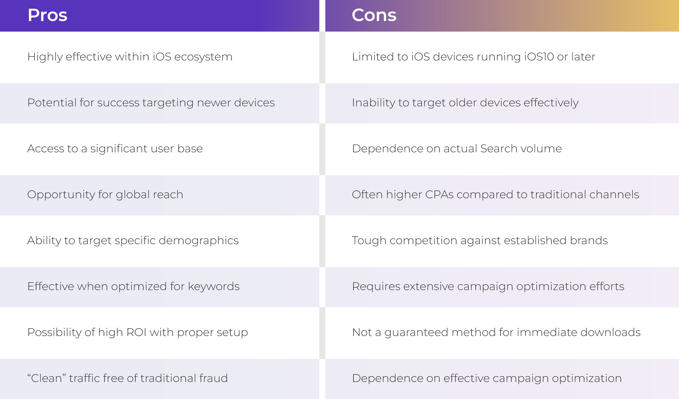 A table comparing the pros and cons of a specific marketing strategy. The left column lists the pros, including being highly effective within the iOS ecosystem, access to a significant user base, global reach, demographic targeting, keyword optimization effectiveness, potential for high ROI, and clean traffic. The right column lists the cons, such as limitations to iOS devices running iOS 10 or later, inability to target older devices, dependence on search volume, higher cost per acquisition, tough competition, extensive campaign optimization requirements, and no guarantee for immediate downloads