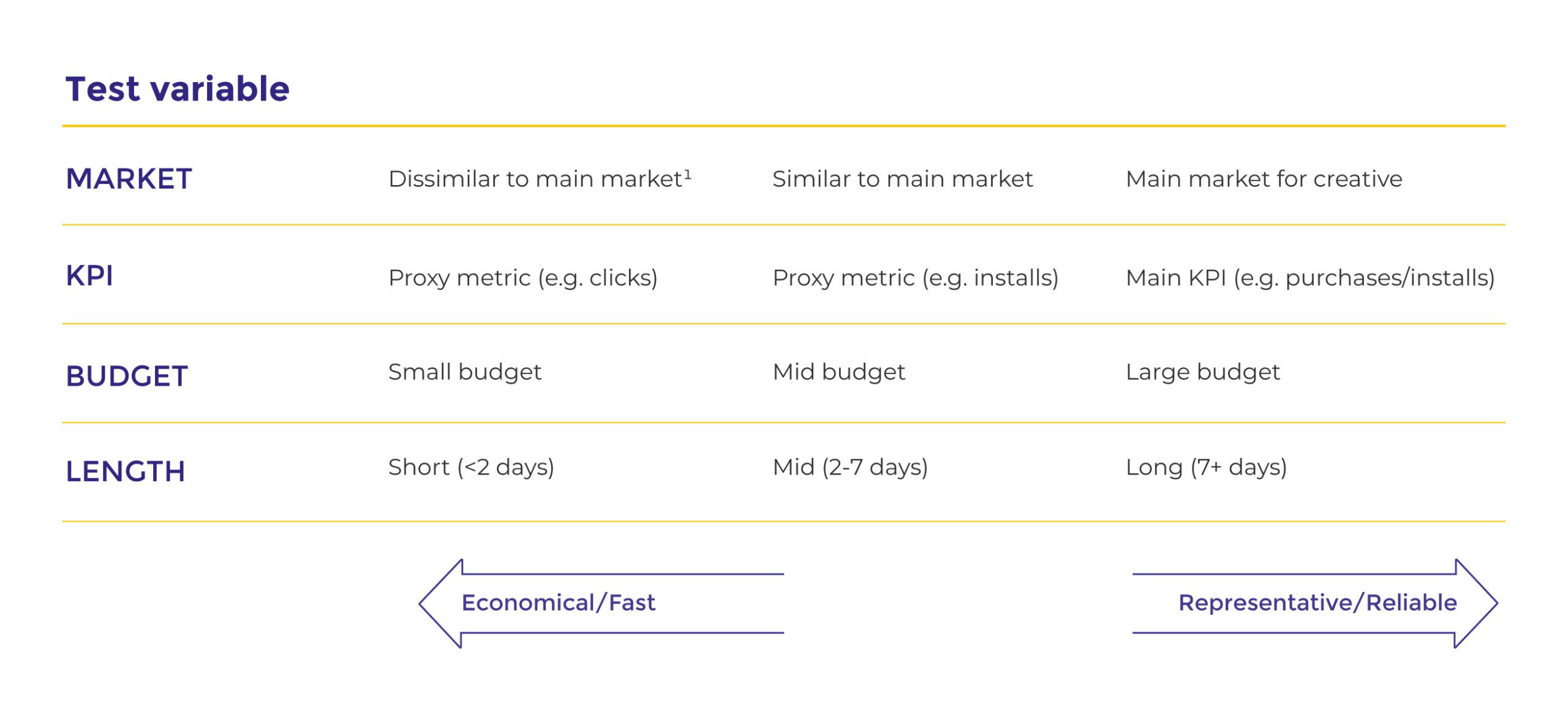 A table from Admiral Media on creative testing for Meta, displaying test variables in different categories. The table has four rows labeled MARKET, KPI, BUDGET, and LENGTH, each with three columns for different options. For MARKET: 'Dissimilar to main market,' 'Similar to main market,' and 'Main market for creative.' For KPI: 'Proxy metric (e.g. clicks),' 'Proxy metric (e.g. installs),' and 'Main KPI (e.g. purchases/installs).' For BUDGET: 'Small budget,' 'Mid budget,' and 'Large budget.' For LENGTH: 'Short (<2 days),' 'Mid (2-7 days),' and 'Long (7+ days).' Arrows point from left to right, starting with 'Economical/Fast' and ending with 'Representative/Reliable,' indicating a spectrum of testing strategies from quick and cost-effective to comprehensive and trustworthy 