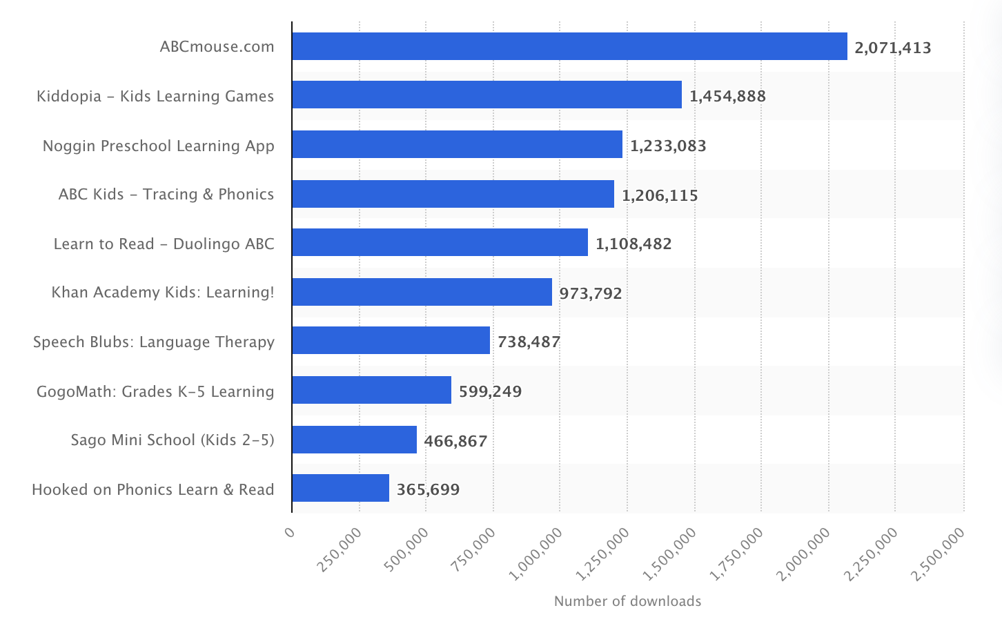 Statista, leading learning apps for children in the United States 2023 by downloads for iOS and Android stores
