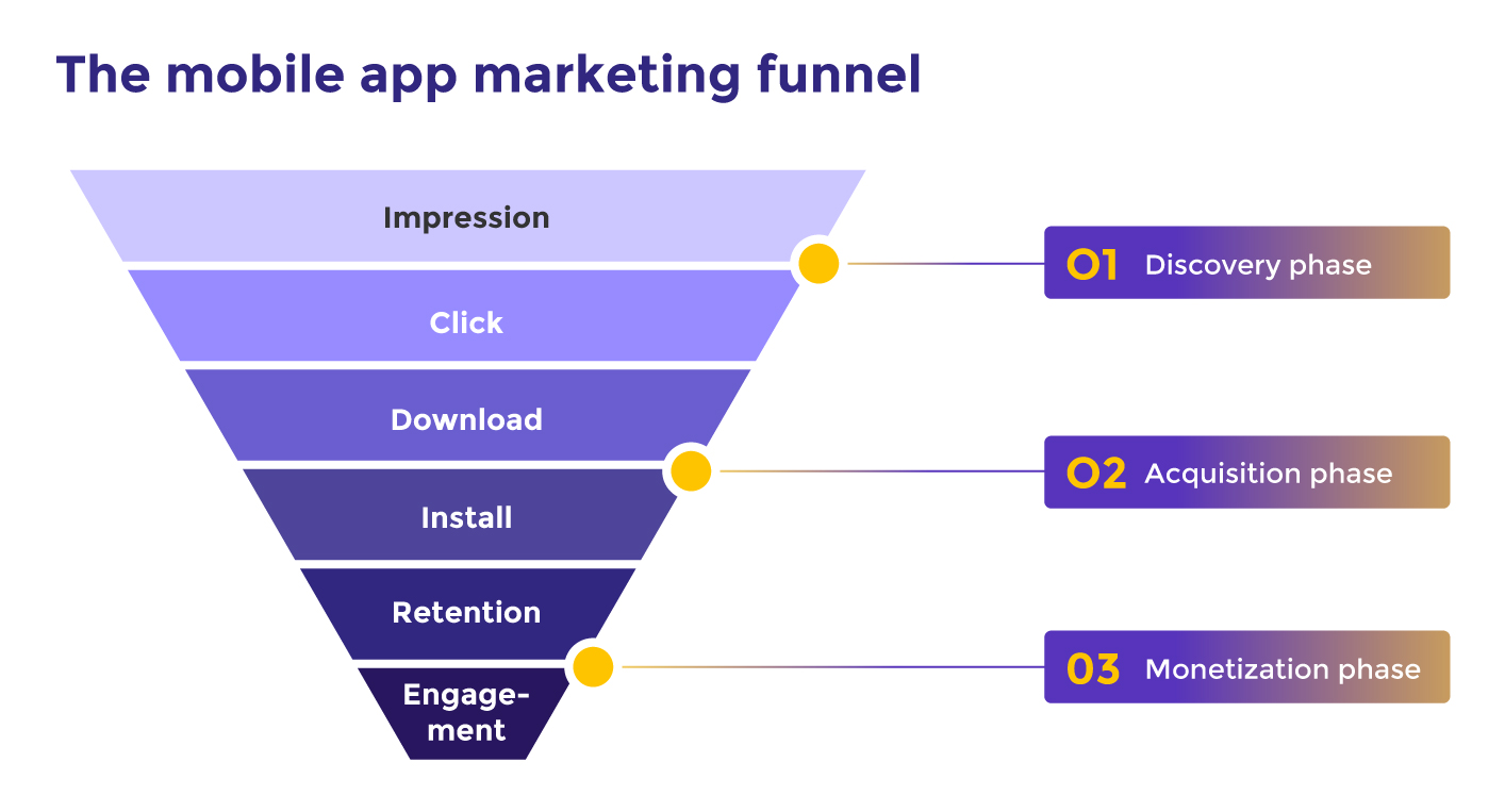  Mobile app marketing funnel by Adjust